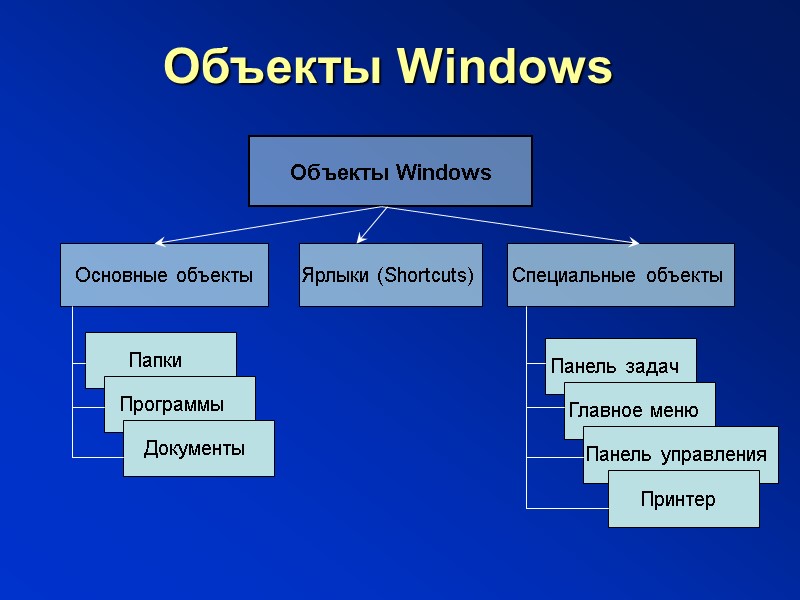 Объекты Windows  Объекты Windows Основные объекты Ярлыки (Shortcuts)  Специальные объекты  Папки